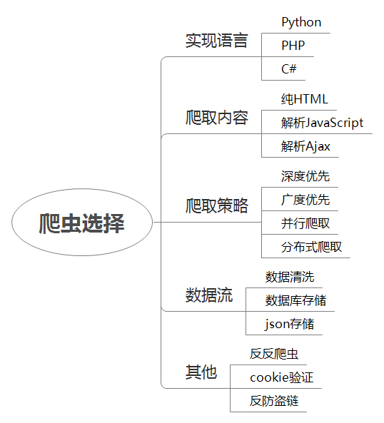 爬虫选择