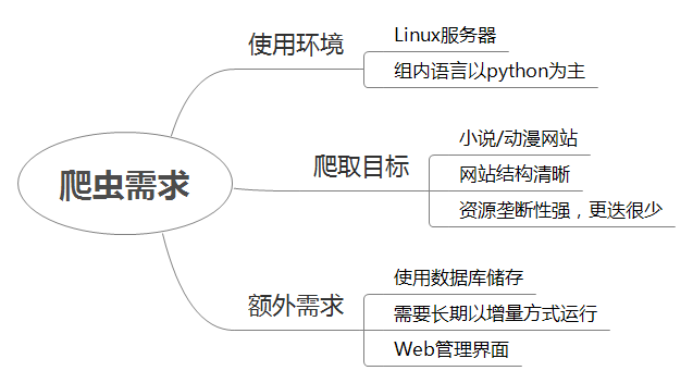 爬虫需求